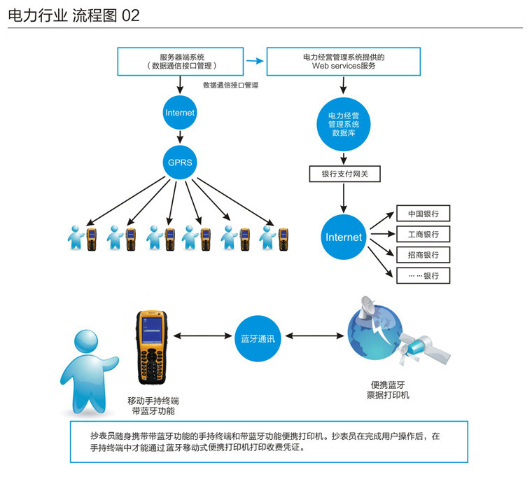 电力抄表流程